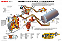 Плакат «Пневматический привод тормозов прицепа»
